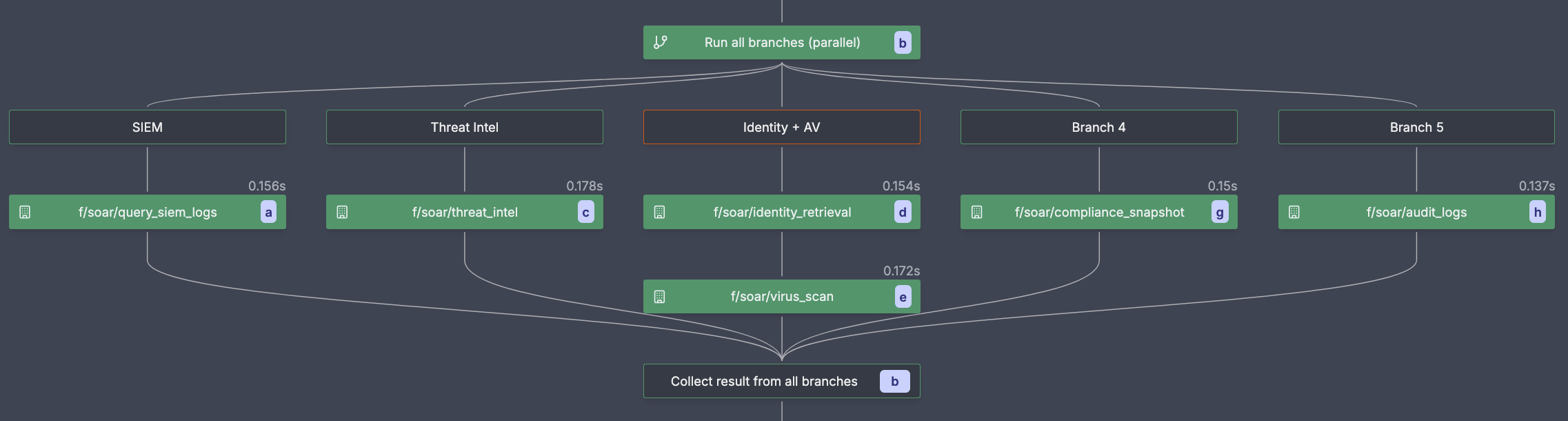 SOAR Incident Response Flow